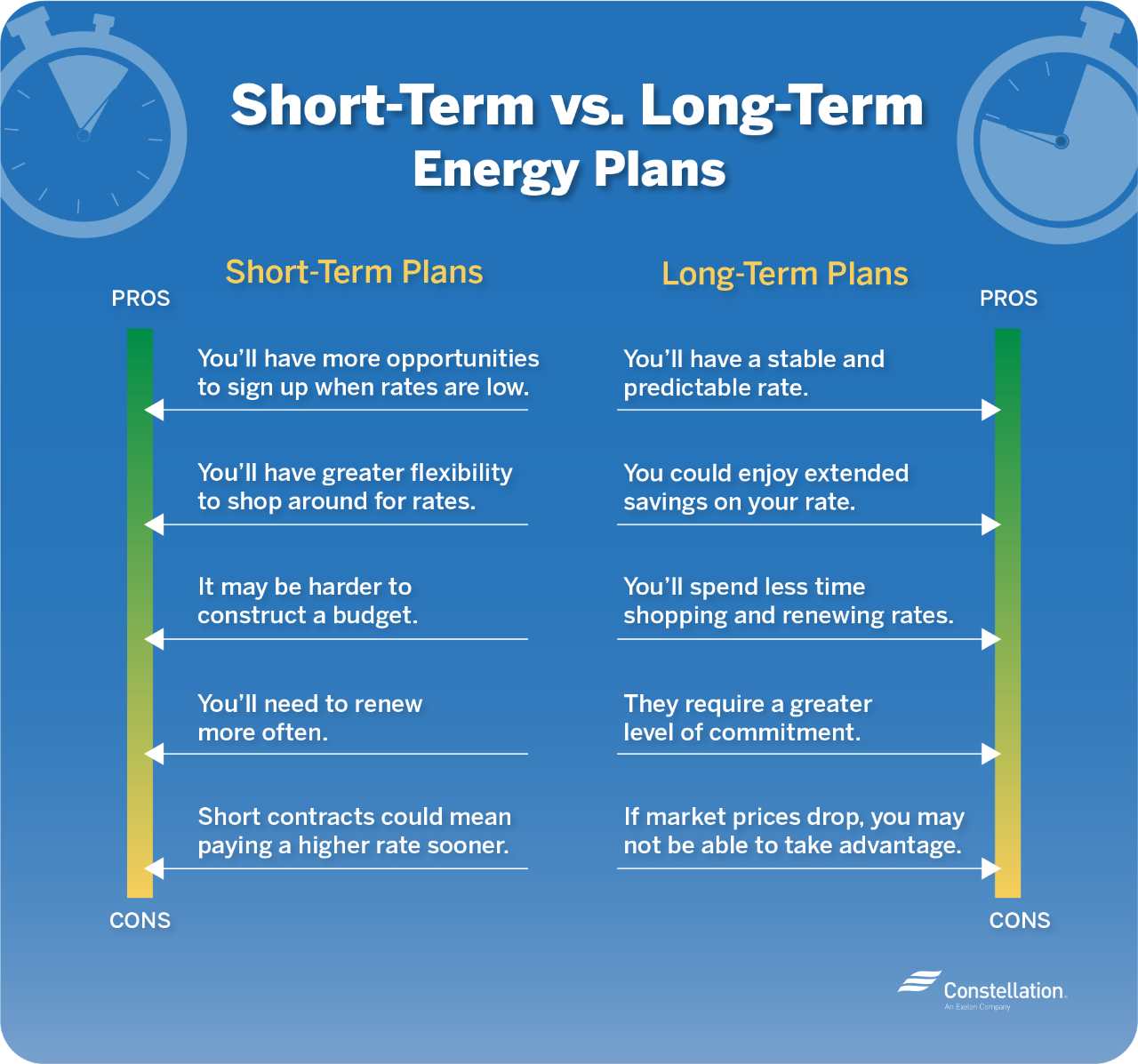 Short Term Vs Long Term Electricity Contracts Constellation 