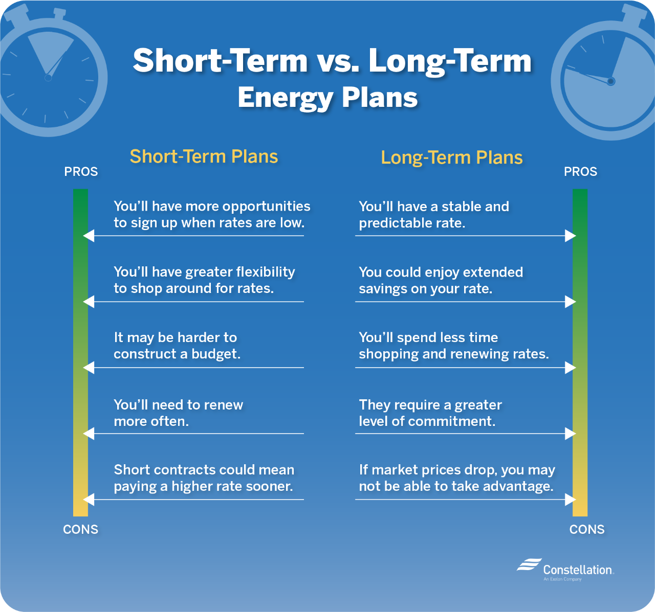short-term vs. long-term energy plans graphic